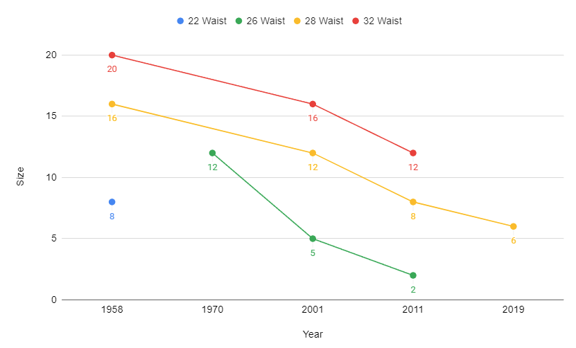 Chart showing that 1940s size 15 = 2008's size 8 
1940's size 16 = 1960's size 12 = 2019's size 6 
1995's size 5 = 2011's size 2