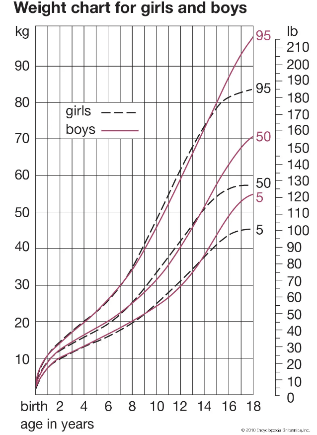 weight chart over time for girls and boys