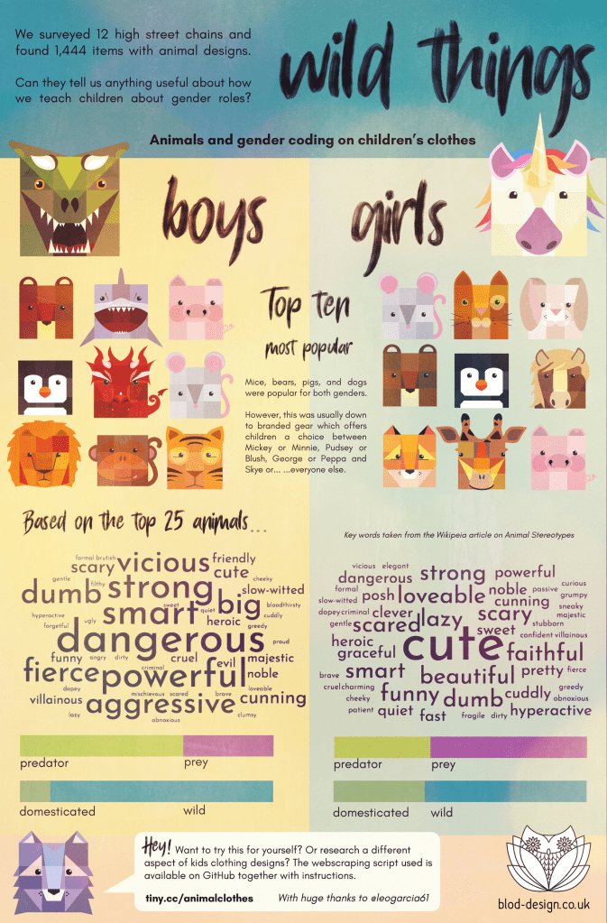 graphic showing top 10 animals in boys and girls clothing and the words associated with said animals